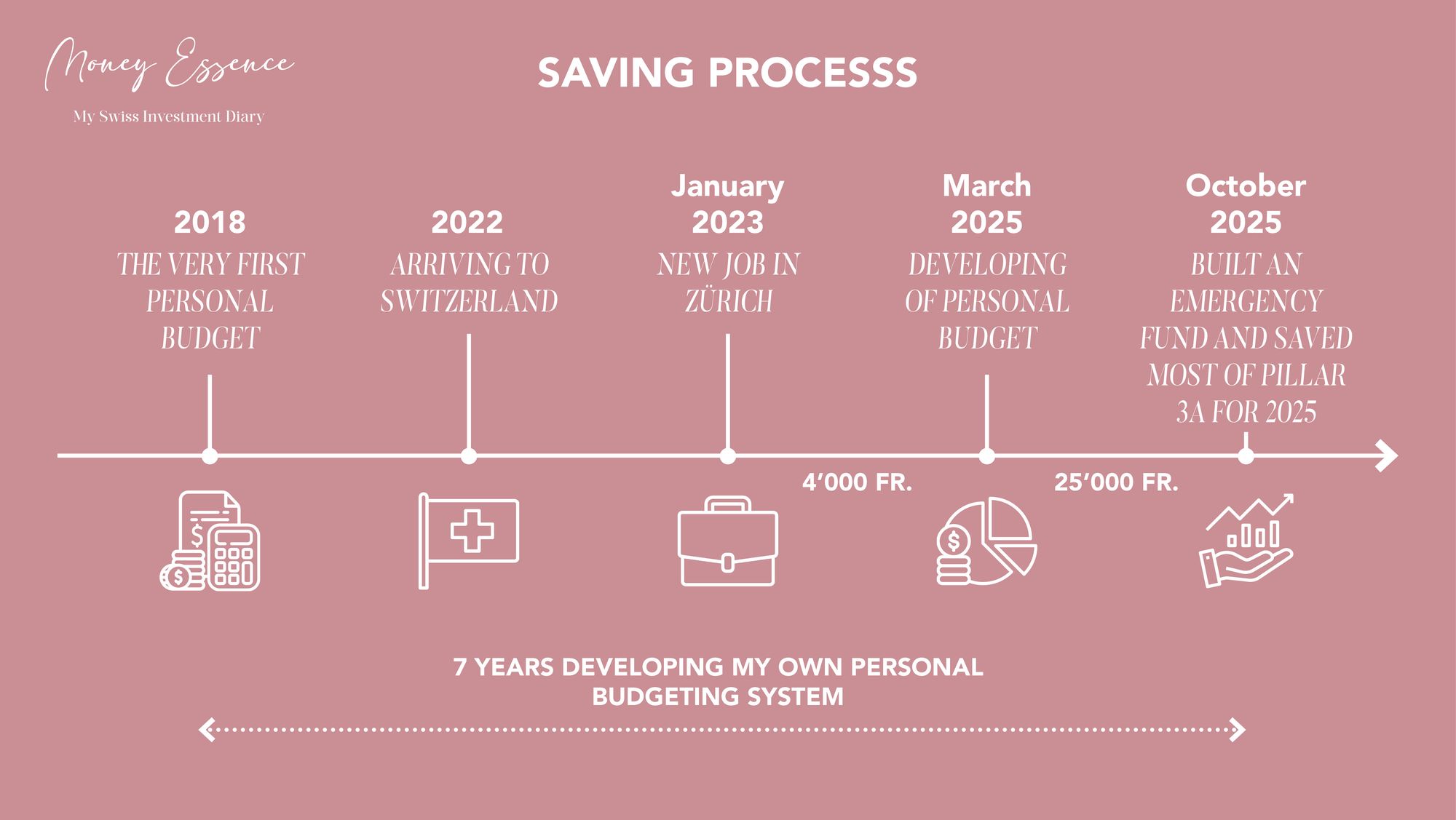 From Zero to 20,000 CHF in Six Months - My Budgeting Story